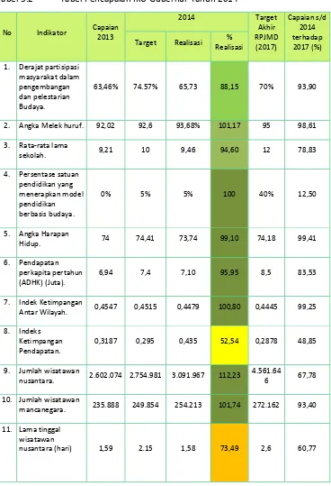 Tabel 3.2 Tabel Pencapaian IKU Gubernur Tahun 2014 