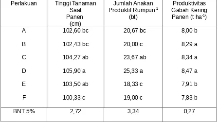 Tabel 1. Pengaruh Beberapa Dosis Pupuk terhadap Tinggi Tanaman Saat Panen(cm),  Jumlah  Anakan  Produktif  per  Rumpun  (bt  rumpun-1)  danProduktivitas Gabah Kering Panen (t ha-1)              
