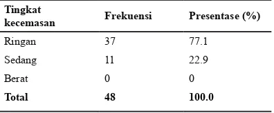 tabel 1 Distribusi frekuensi tingkat kecemasan suami terhadap istri primipara yang menjalani persalinan normal di ponek RsUD Dr