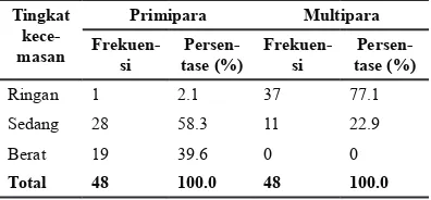 tabel 4 Perbedaan tingkat kecemasan suami saat istri Menjalani Persalinan Normal Di Ponek Rsud Dr.Moewardi surakarta