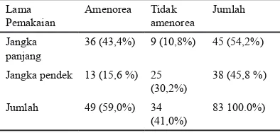 tabel 2. Cross Tabulationantara lama pemakaian kontrasepsi  Hubungan DMpA dengan kejadian Amenorea