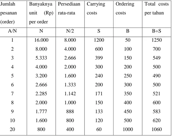 Tabel 2.1. Rincian jumlah pesan yang ekonomis  Jumlah  pesanan  (order)  Banyaknya  unit (Rp) per order  Persediaan rata-rata  Carrying costs  Ordering costs  Total costs per tahun  A/N  N  N/2  S  B  B+S  1  2  3  4  5  6  7  8  9  10  20  16.000 8.000 5.