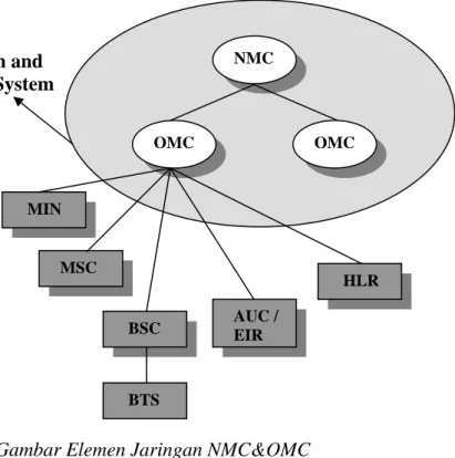 Gambar Elemen Jaringan NMC&amp;OMC 