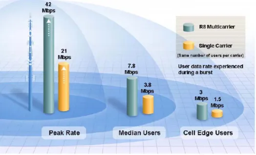 Gambar 5  R8 multicarrier terhadap single carrier 
