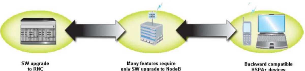 Gambar 9   Upgrade jaringan HSPA+ 