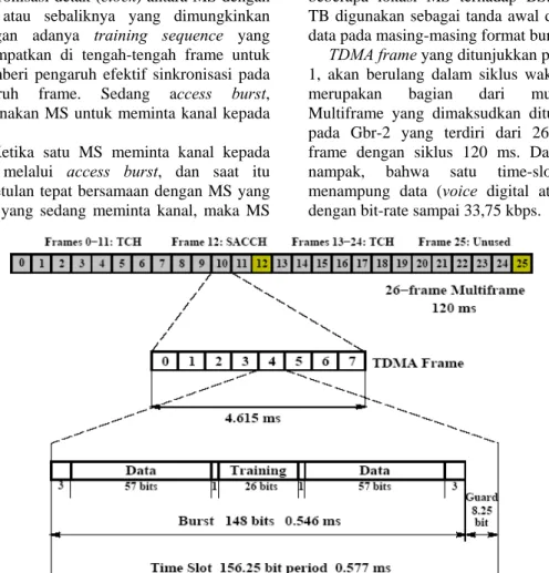 Gambar 2 Format frame TDMA pada multiframe system GSM  Pada Gbr-2 nampak, bahwa dari 26 frame 