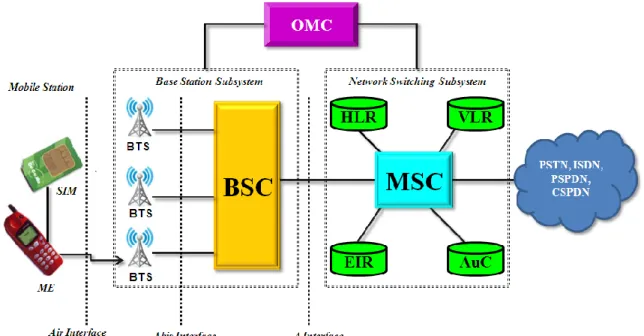 Gambar 2.6 Diagram jaringan GSM 
