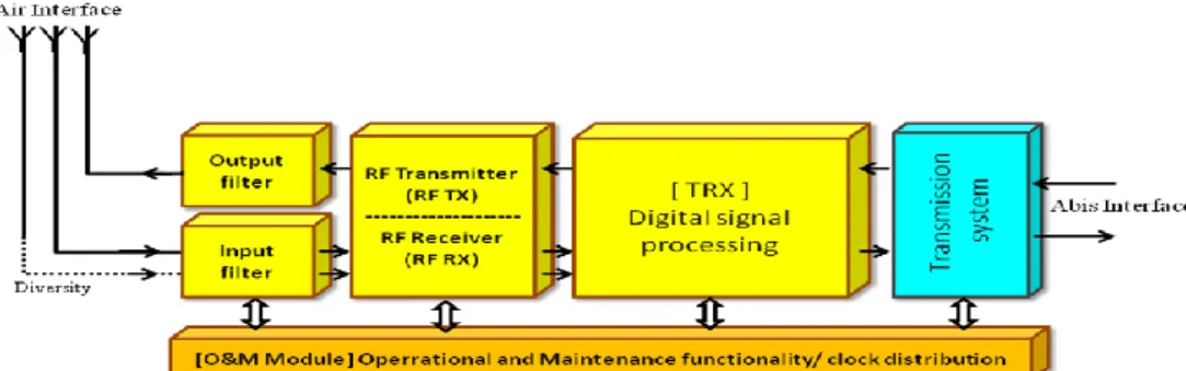 Gambar 2.9 Blok diagram sebuah BTS dengan sebuah TRX 