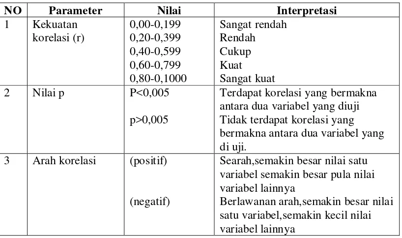 Tabel 1 Interpretasi hasil ujicoba hipotesa berdasarkan kekuatan korelasi, nilai dan 