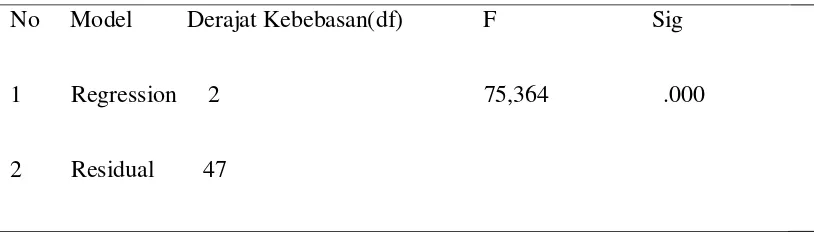 Tabel 4.11 Hasil Analisis Multivariat Regresi Linier Berganda Berdasarkan 