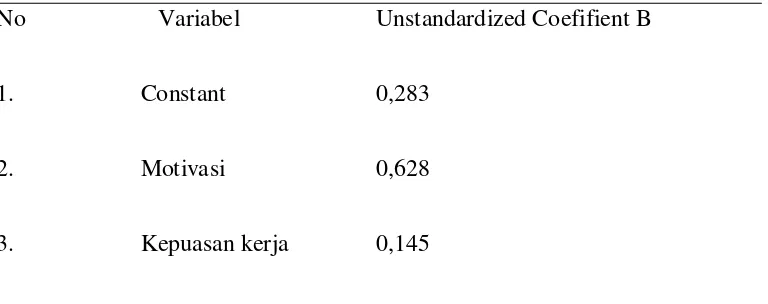 Tabel 4.12 Hasil Analisis Multivariat Regresi Linier Berganda  antara Independen 