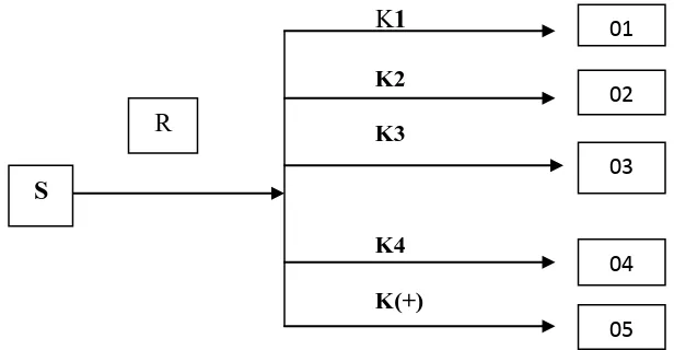 Gambar 7 : Desain penelitian the post test only  control group design   