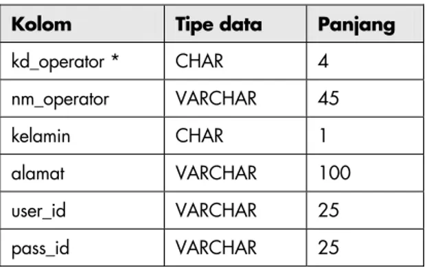 Tabel Operator digunakan untuk merekam data-data pengguna yang  akan mengoperasikan sistem ini
