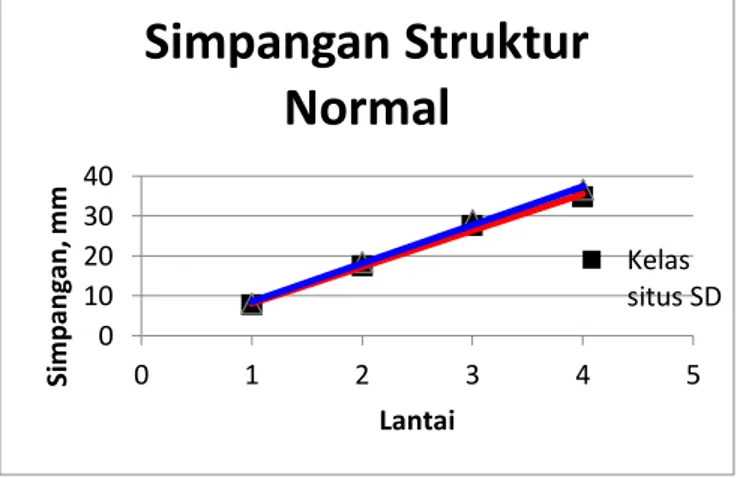 Tabel 11. Persentase simpangan maksimal struktur type normal, situs SD terhadap SE  Lantai  Kelas situs  SD (mm)  Kelas situs SE (mm)  Persentase SD terhadap SE 