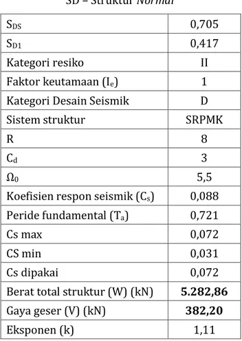 Tabel  3.  Beban  gempa  kelas  situs  SD  – 