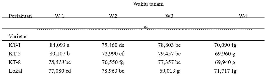 Tabel 6.  Rata-rata berat berangkasan kering oven per ubinan  akibat pengaruh interaksi antara waktu tanam (W) dengan varietas (V).