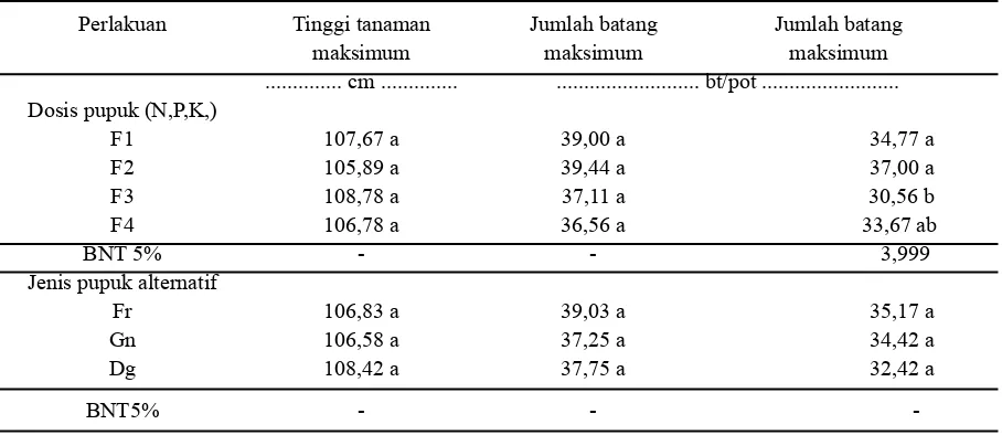 Tabel 1.   Pengaruh beberapa dosis pupuk (N,P,K) dan jenis pupuk alternatif terhadap tinggi tanaman maksimum, Hasil analisis statistika menunjukkan pengaruh jumlah batang maksimum,jumlah batang produktif tanaman padi (Oryza sativa L.)