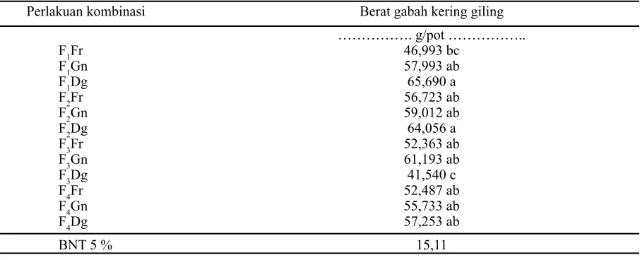Tabel 3.  Pengaruh beberapa dosis pupuk (N,P,K) dan jenis pupuk alternatif terhadap berat 1000 butir gabah berisi dan berat gabah kering giling 