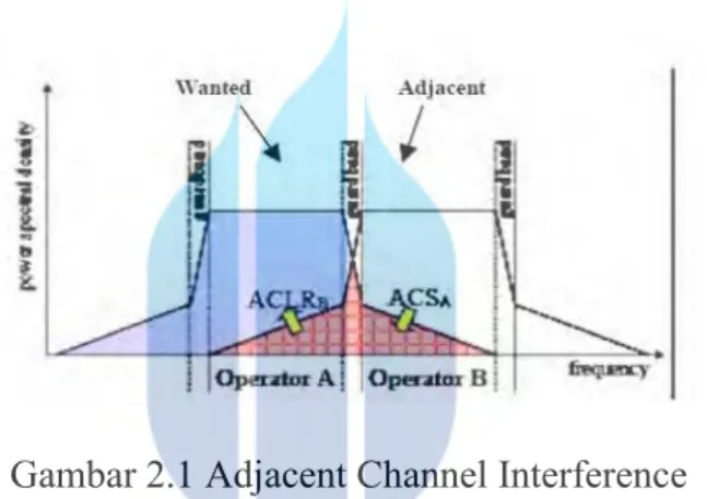 Gambar 2.1 Adjacent Channel Interference 