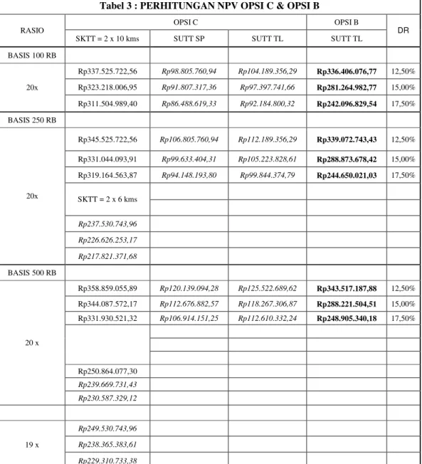 Tabel 3 : PERHITUNGAN NPV OPSI C &amp; OPSI B
