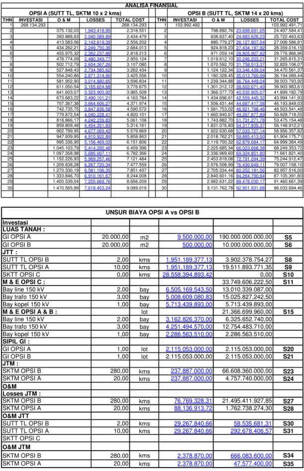 Tabel 6 : Perhitungan NPV Opsi A (SUTT TL) &amp; Opsi B (SUTT TL) 