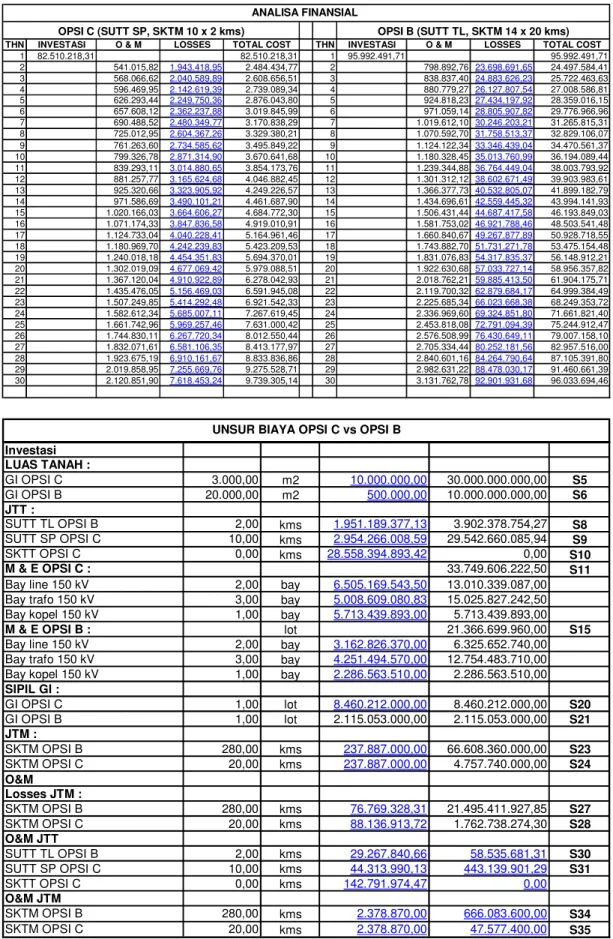 Tabel 8 : Perhitungan NPV Opsi C (SUTT SP) &amp; Opsi B (SUTT TL) 