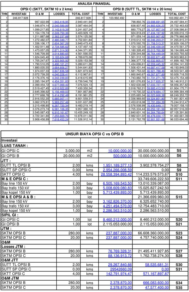 Tabel 9 : Perhitungan NPV Opsi C (SKTT) &amp; Opsi B (SUTT TL) 