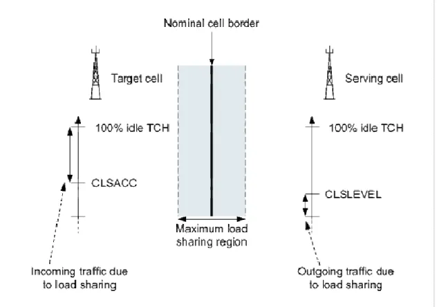 Gambar 2.4 Threshold untuk Cell Load Sharing yang mentriger handover