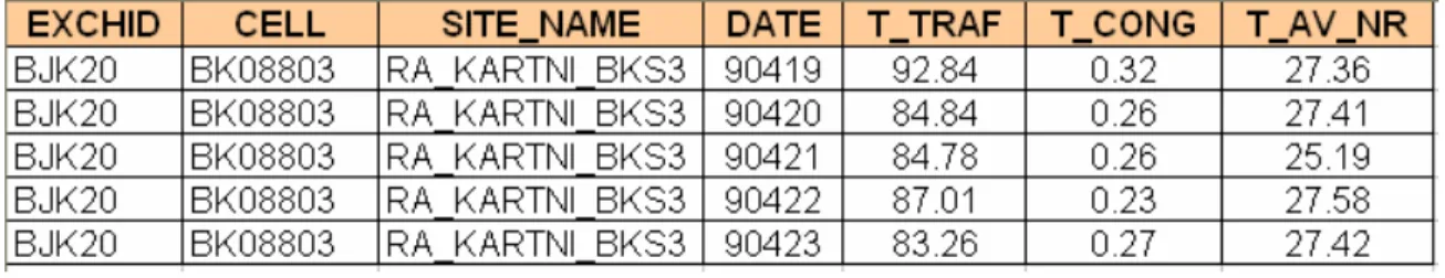 Tabel 4.1 Statistik T_CONG pada cell RA_KARTNI_BKS3