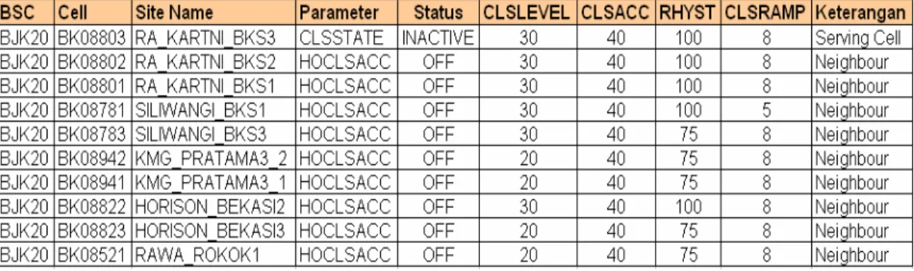 Tabel 4.2 Status parameter CLS pada cell – cell yang diamati