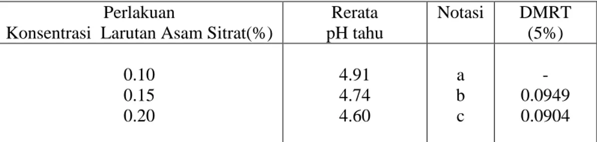 Tabel 8.  Nilai rata-rata pH tahu dengan perlakuan konsentrasi larutan  asam  sitrat 