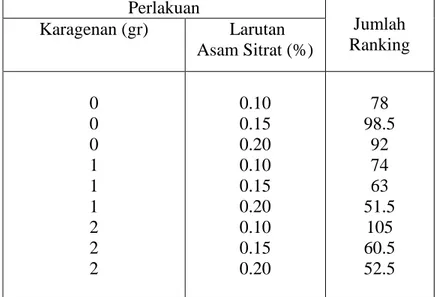 Tabel 11.  Nilai  rata-rata  tingkat  kesukaan  rasa  tahu  akibat  perlakuan  penambahan karagenan dan konsentrasi larutan asam sitrat   