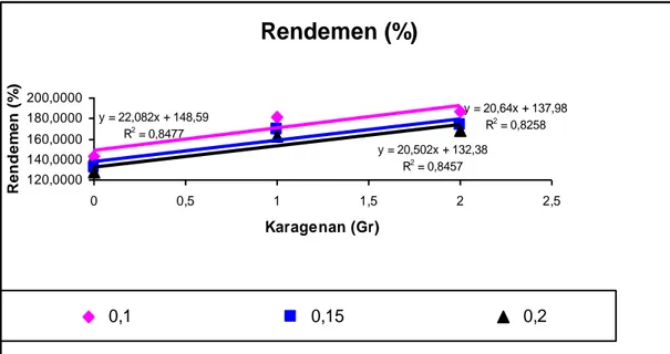 Gambar 1.  Hubungan antara penambahan karagenan dan  konsentrasi larutan  asam sitrat terhadap karagenan tahu