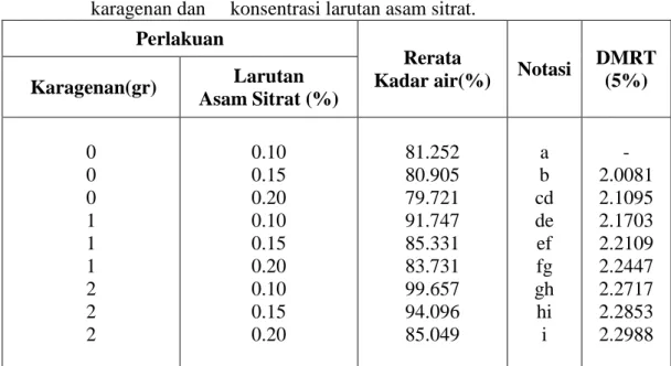 Tabel  5.        Nilai  rata-rata  kadar  air  tahu  dengan  perlakuan  penambahan  karagenan dan     konsentrasi larutan asam sitrat