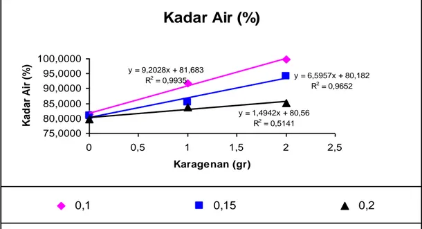 Gambar 2.   Hubungan antara penambahan karagenan dan konsentrasi larutan  asam sitrat terhadap kadar air tahu