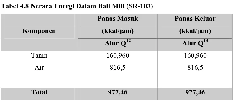 Tabel 4.8 Neraca Energi Dalam Ball Mill (SR-103) 