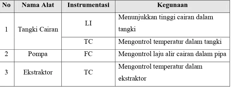 Tabel 6.1 Daftar Penggunaan Instrumentasi Pada Pra Rancangan Pabrik 