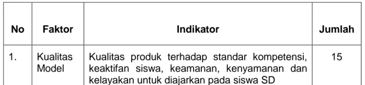 Tabel 1. Faktor, Indikator dan Jumlah Butir Kuisioner 