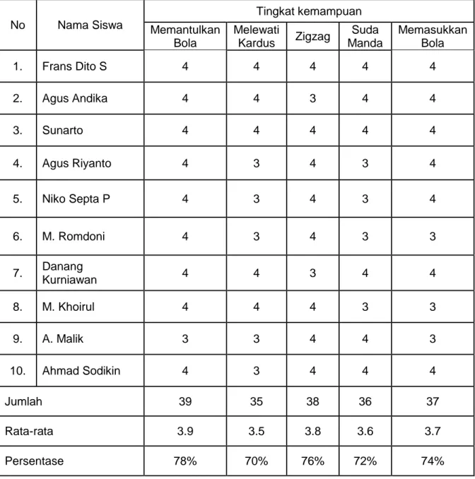 Tabel Lembar Pengamatan Psikomotor dalam Permainan Bopitak  (Skala Kecil)  No  Nama Siswa  Tingkat kemampuan  Memantulkan  Bola  Melewati Kardus  Zigzag  Suda  Manda  Memasukkan Bola  1