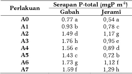 Tabel 1. Pengaruh perlakuan terhadap serapan P-total (mgP m-2) 