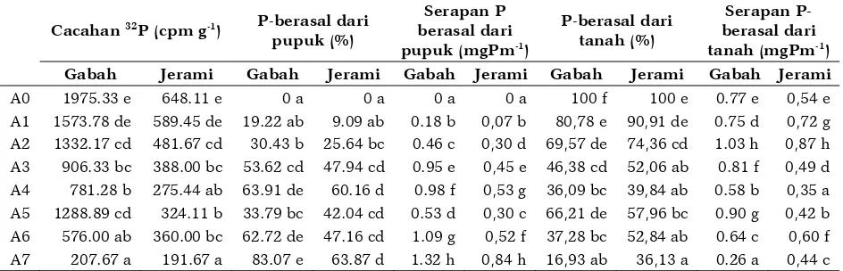 Tabel 2. Cacahan 32P, % P-berasal dari pupuk dan tanah, serapan P berasal dari  pupuk dan tanah pada gabah dan jerami 