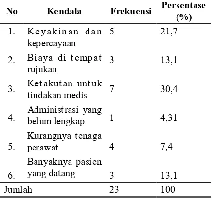 Tabel 5 Distribusi frekuensi alasan masyarakat yang menjadi kendala perawat dalam pelaksanaan sistem rujukan di RSUD Banyudono