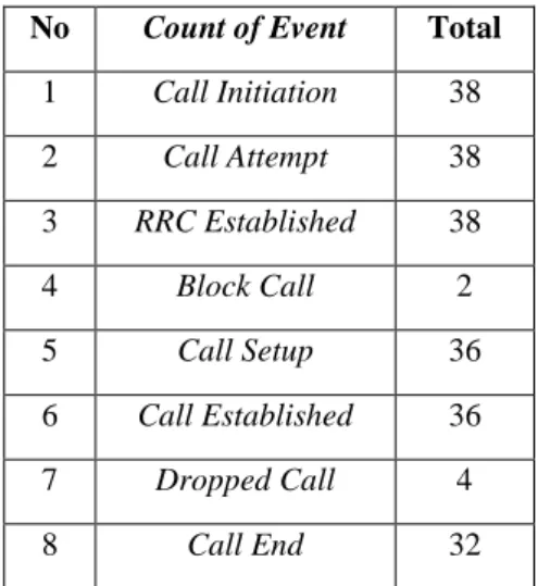 Tabel 1. Event Panggilan  No  Count of Event  Total 