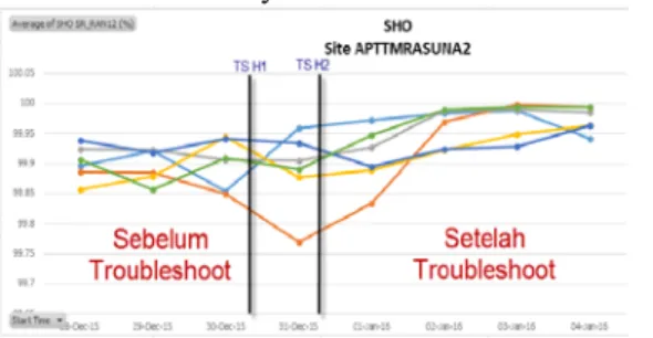 Gambar 26 Grafik Performansi SHO SR site  APTTMRASUNA2 