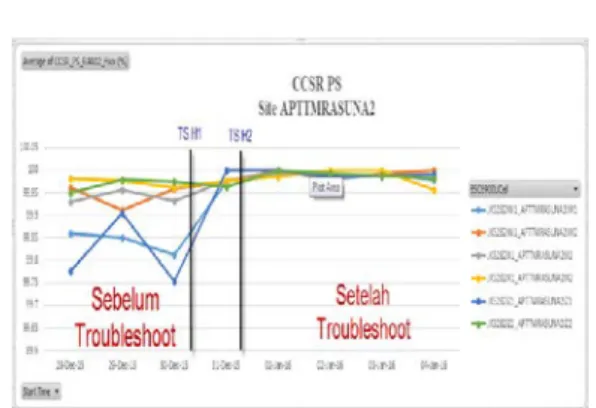 Gambar 23 Grafik Performansi CCSR CS  site APTTMRASUNA2 