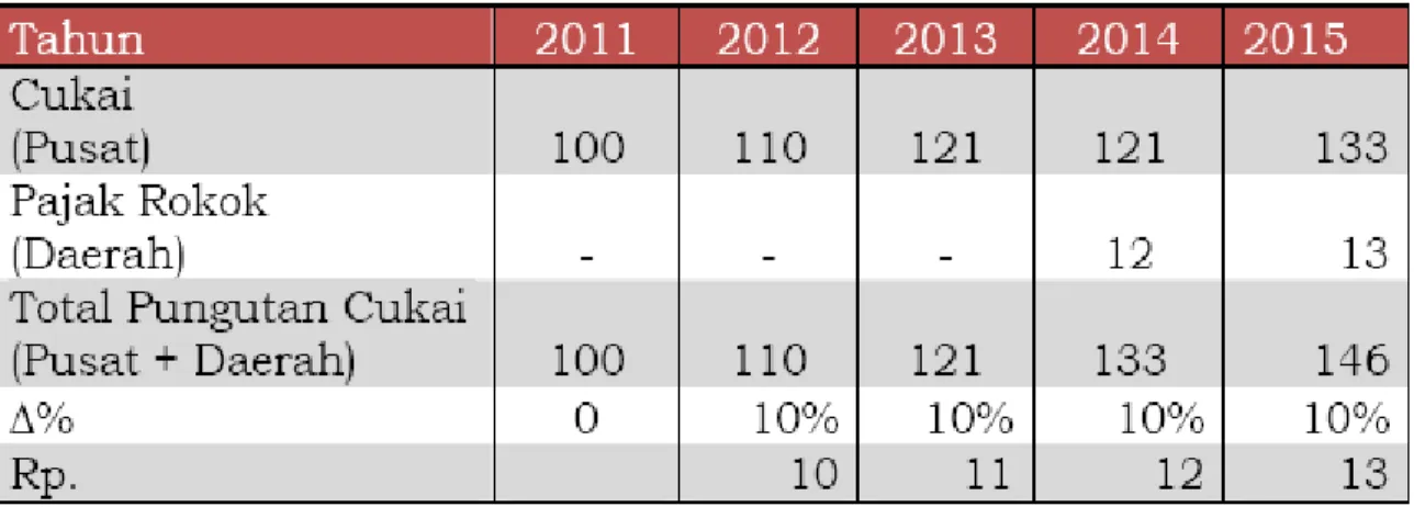 Ilustrasi  dalam  bentuk  tabel  dapat  dilihat  berikut  ini:  Tahun  2011  2012  2013  2014  2015 
