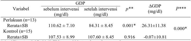 Tabel 6. Perbedaan kadar GDP sebelum dan setelah intervensi 