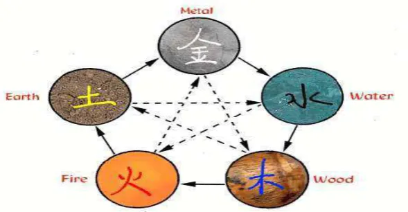 Gambar: 2.2 (Sumber foto: http://chinesewhisperproject.files.wordpress.com/2011/05/fiveelements.gif) Simbol Wuxing 