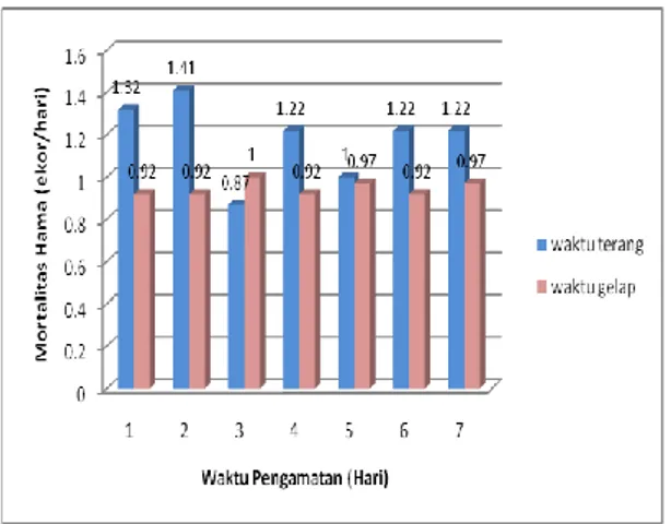 Gambar 4. Grafik Rata-rata Mortalitas Hama  Wereng Punggung Putih (Sogatella furcifera  Horvath) pada Waktu Terang dan Gelap Setelah 