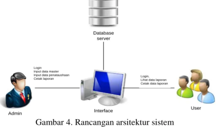 Gambar 3. Contoh form KIB-C (Gedung dan Bangunan)  3.1.2 Problem domain 